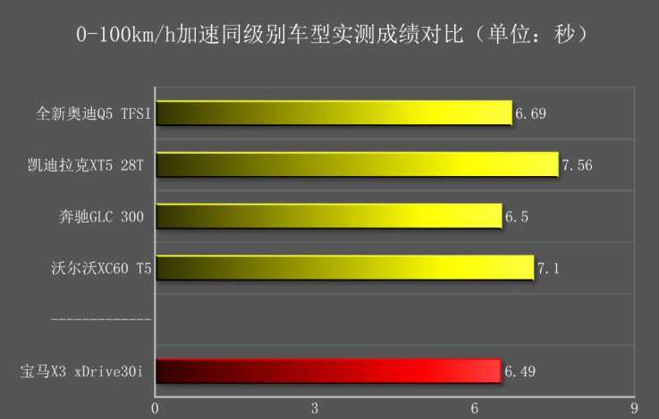 2018进口宝马X3百公里加速几秒？进口宝马X3动力性能