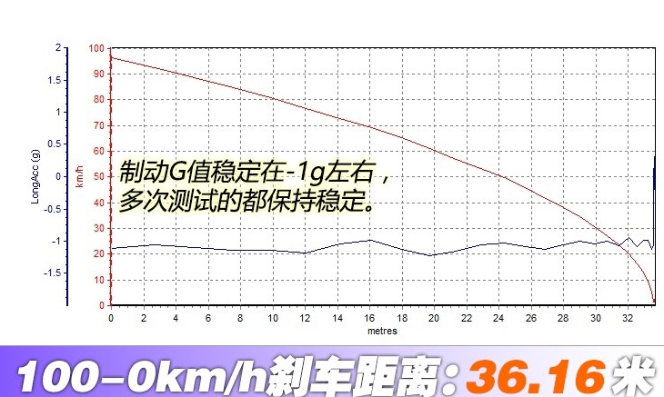 2018进口宝马X3刹车距离 2018宝马X3制动性能测试