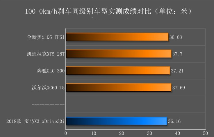 2018进口宝马X3刹车距离 2018宝马X3制动性能测试