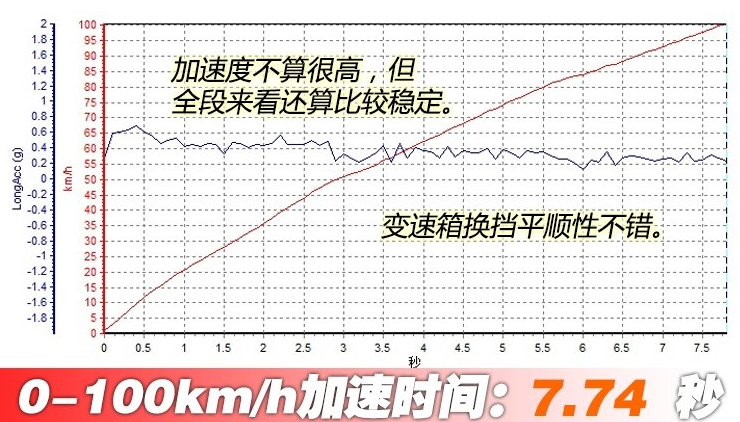 18雷克萨斯LS350百公里加速几秒？LS350动力性能测试