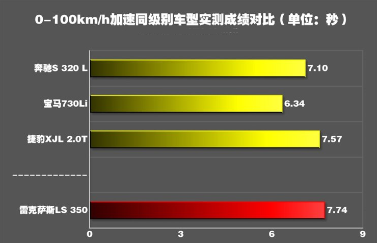 18雷克萨斯LS350百公里加速几秒？LS350动力性能测试