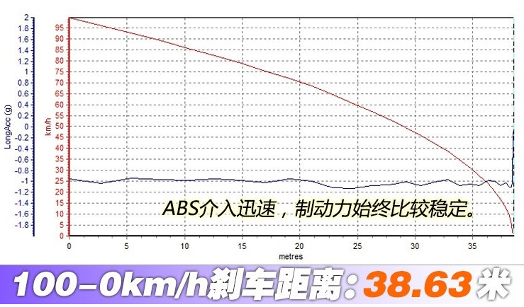 雷克萨斯ls350刹车距离几米？ls350制动性能测试