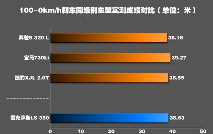 雷克萨斯ls350刹车距离几米？ls350制动性能测试