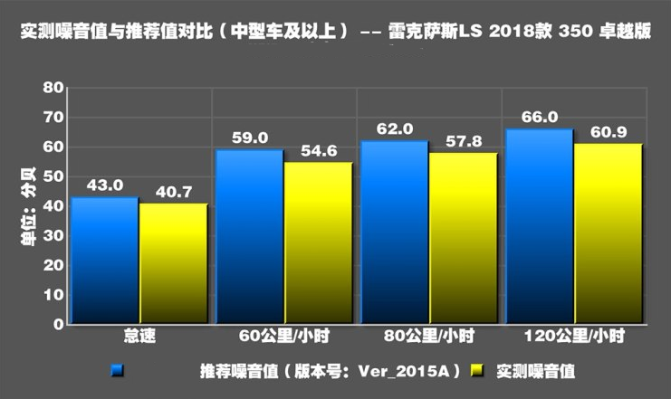 2018雷克萨斯LS350噪音测试