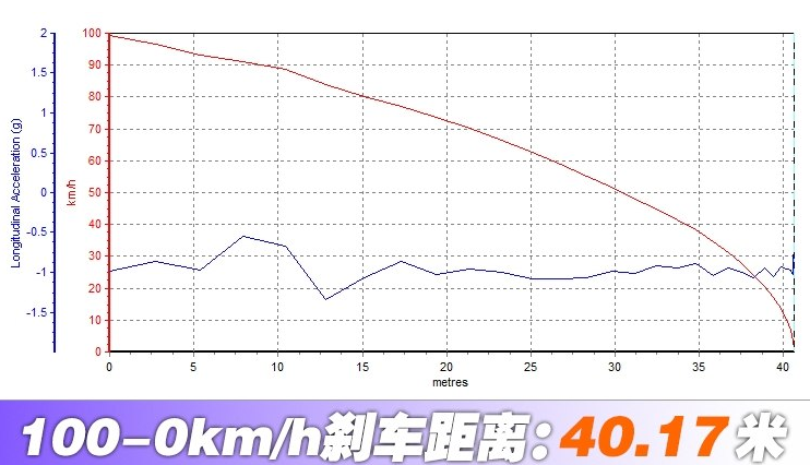 现代ENCINO刹车距离多远？ENCINO制动性能实测