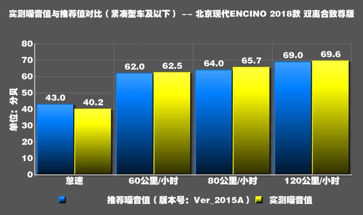 现代ENCINO噪音分贝实测 ENCINO噪音大吗？