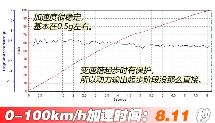 ENCINO百里提速时间测试 ENCINO动力测试