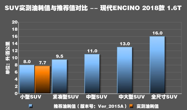 现代ENCINO真实油耗测试 ENCINO油耗怎么样？