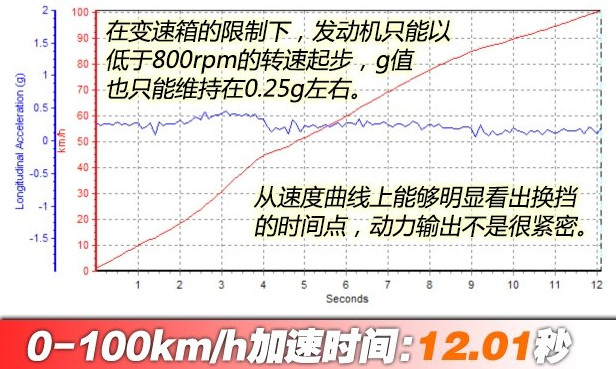 观致5百公里加速时间几秒？<font color=red>观致5动力性能</font>测试