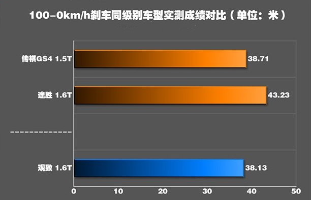 观致5刹车距离几米？观致5制动性能测试