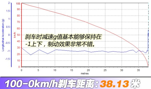 观致5刹车距离几米？观致5制动性能测试