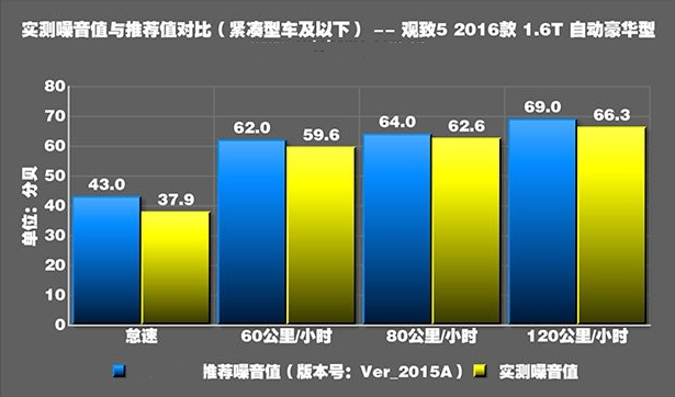 观致5噪音测试 观致5隔音好不好？