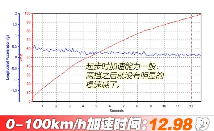 朗逸1.5L百公里加速几秒?朗逸1.5L动力性能测试