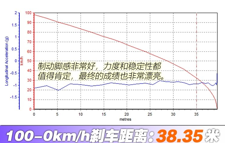 2018朗逸1.5L刹车距离几米？朗逸1.5L制动性能测试