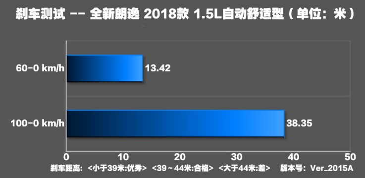 2018朗逸1.5L刹车距离几米？朗逸1.5L制动性能测试