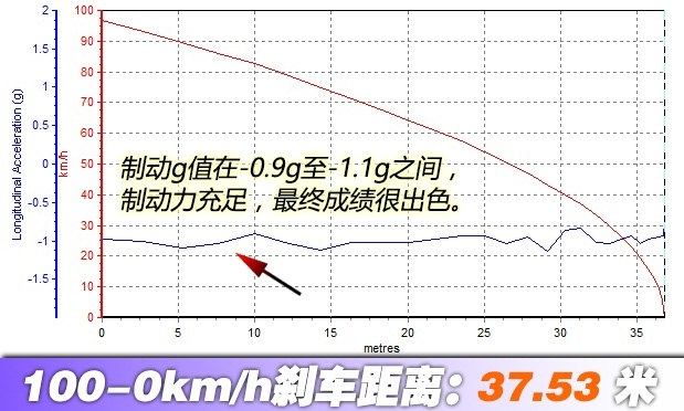 沃尔沃XC90刹车距离多远？XC90制动性能测试