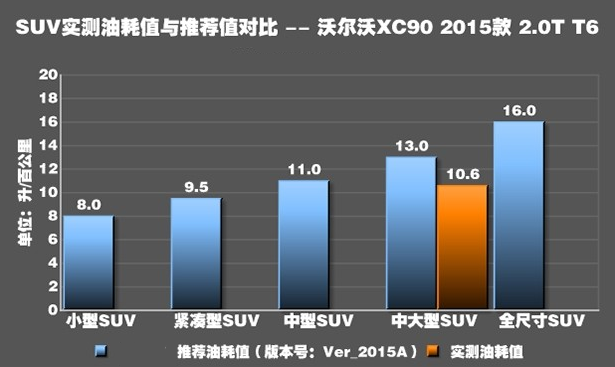 沃尔沃XC90T6真实油耗测试 XC90T6油耗怎么样？