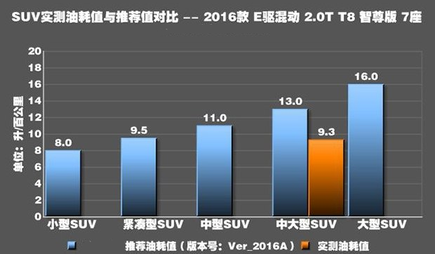 沃尔沃XC90混动T8油耗实测 沃尔沃XC90混动油耗怎么样？