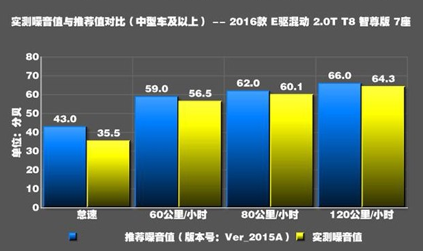 沃尔沃XC90混动T8噪音测试 xc90混动隔音好不好？