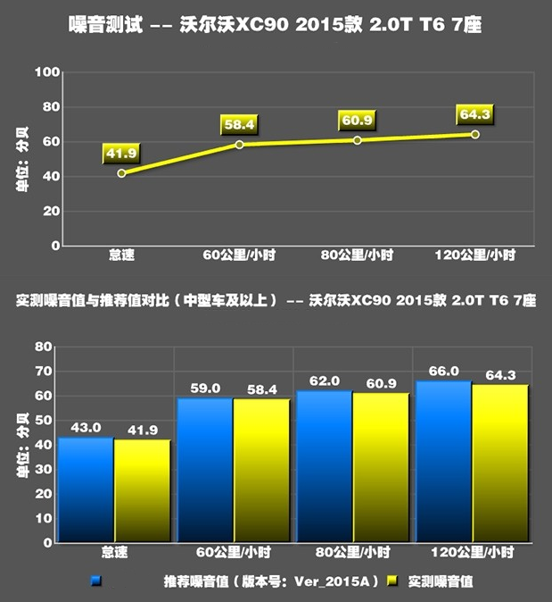 沃尔沃XC90噪音实测 XC90T6隔音怎么样？