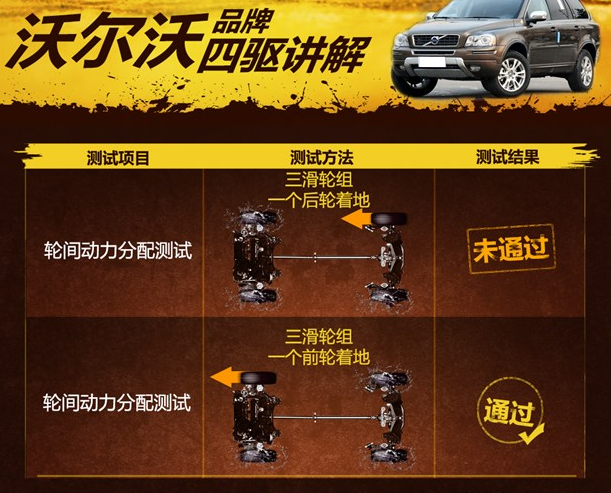 沃尔沃XC90四驱性能测试 xc90四驱系统怎么样