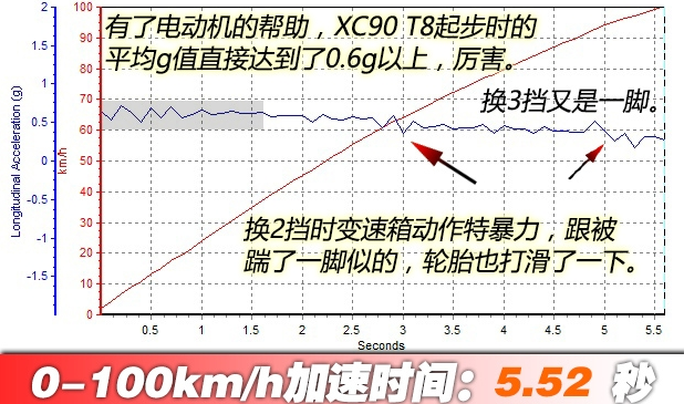 沃尔沃XC90T8百公里加速几秒？XC90T8动力性能测试