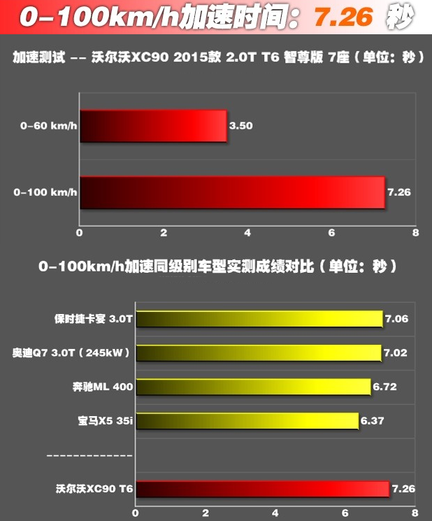 沃尔沃XC90T6百公里加速时间7秒！动力性能测试出色