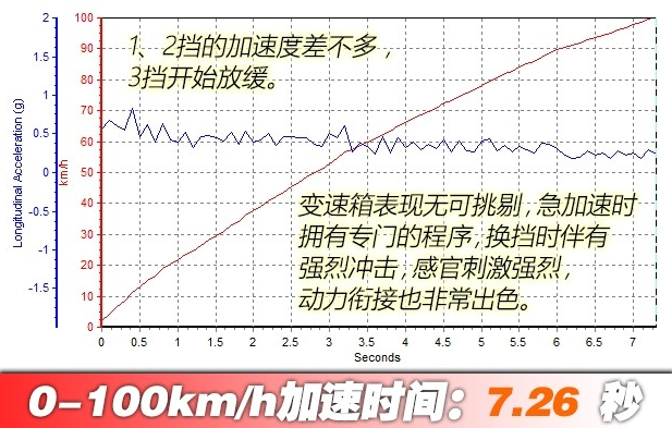 沃尔沃XC90T6百公里加速时间7秒！动力性能测试出色