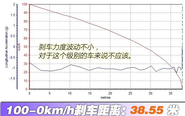 xc90T6刹车距离几米？XC90T6制动性能测试