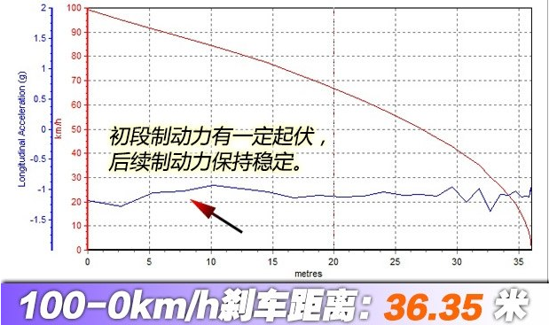 沃尔沃XC90T5刹车性能测试 XC90T5制动距离