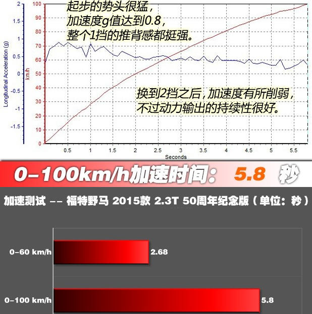 野马2.3T0-100加速多少秒？野马2.3T动力性能测试