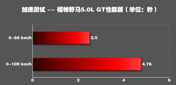 福特野马5.0L百公里加速时间 野马5.0动力性能测试