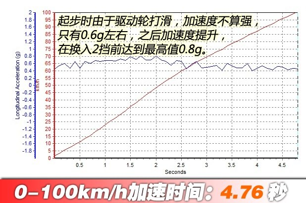 福特野马5.0L百公里加速时间 野马5.<font color=red>0动力性能</font>测试