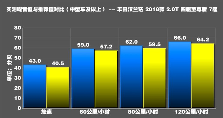 2018款汉兰达发动机噪音大吗？2018汉兰达隔音怎样？