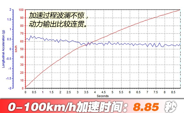 2018款汉兰达百公里加速几秒？2018款汉兰达动力性能测试