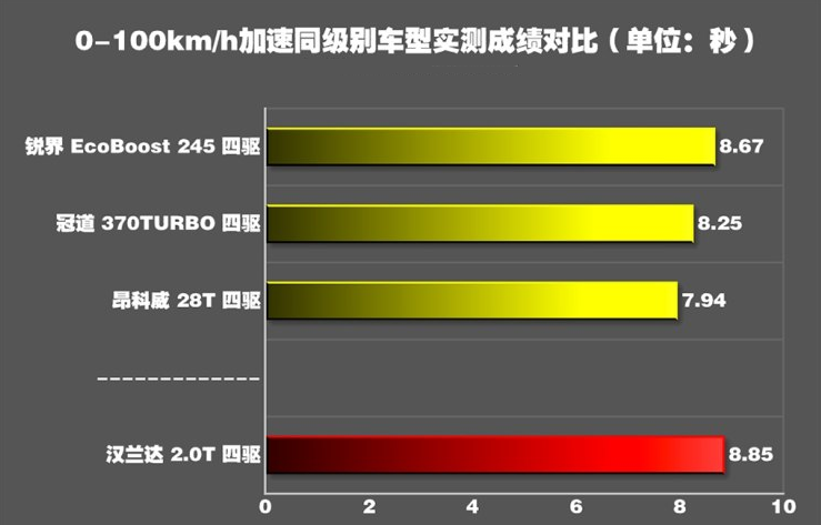 2018款汉兰达百公里加速几秒？2018款汉兰达动力性能测试