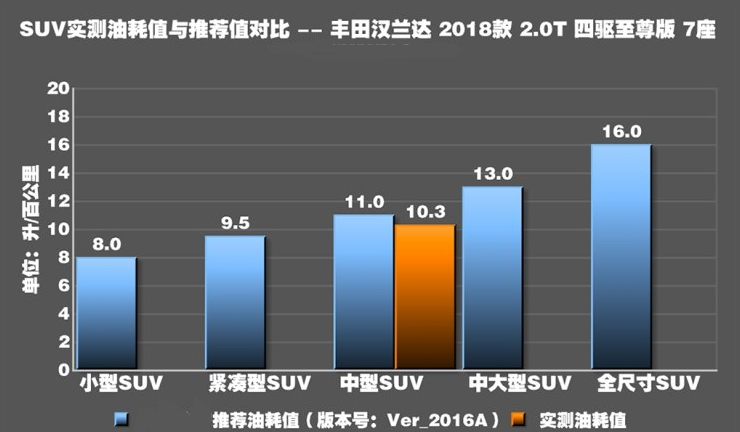 2018款汉兰达实测油耗 2018汉兰达实际油耗多少?