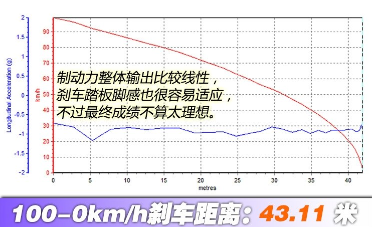 2018款汉兰达刹车距离 2018汉兰达制动测试