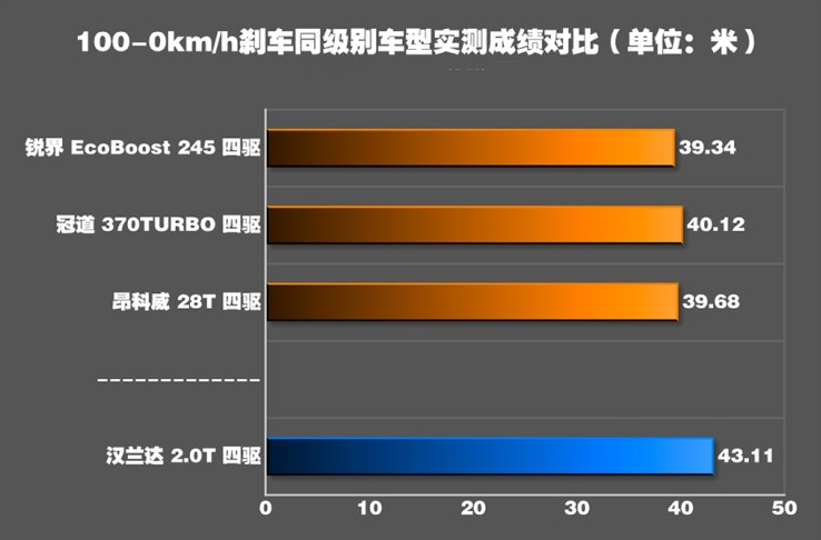 2018款汉兰达刹车距离 2018汉兰达制动测试