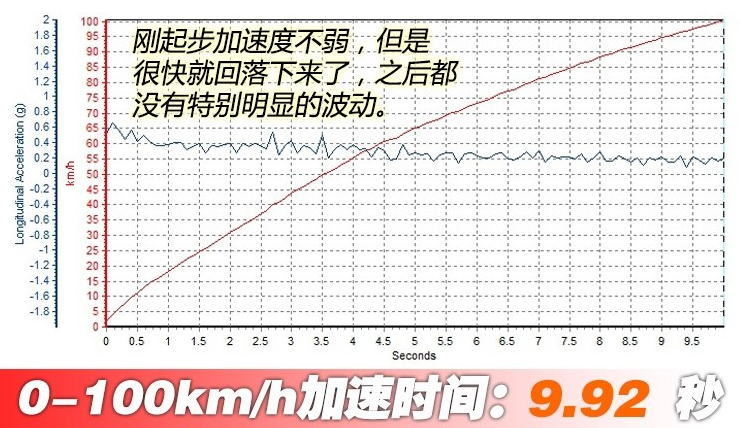 丰田C-HR2.0L百公里加速时间 C-HR2.0L动力性能测试