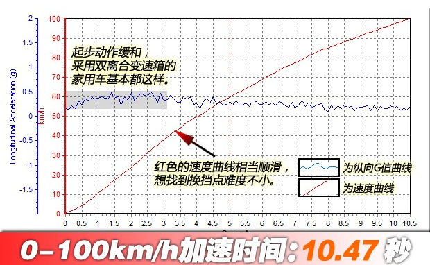 观致3百公里加速几秒？<font color=red>观致3动力性能</font>测试