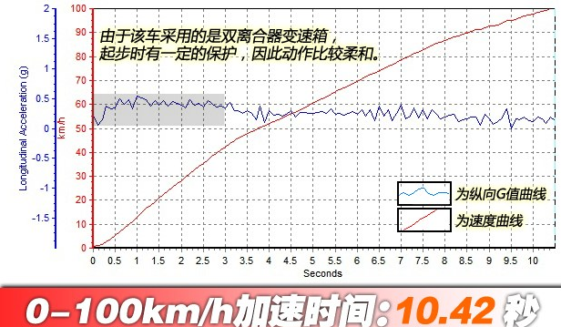 观致3都市SUV百公里加速时间几秒？