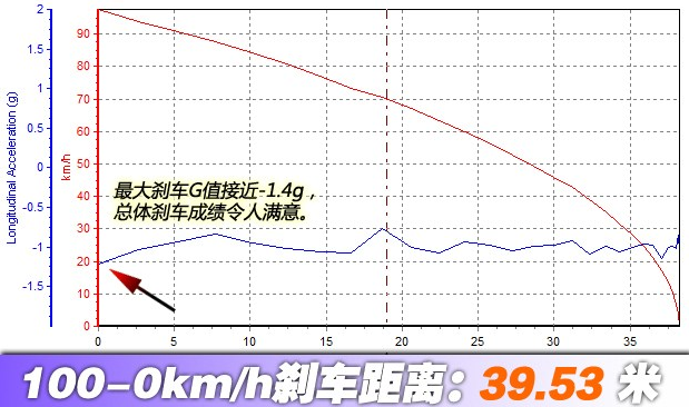 观致3刹车距离几米？观致3制动测试