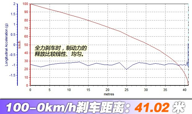 观致3都市SUV刹车距离多远？观致3SUV制动性能