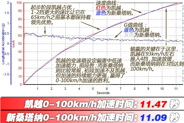 凯越百公里加速时间几秒？凯越动力性能测试