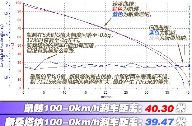 凯越刹车距离几米？凯越制动性能测试