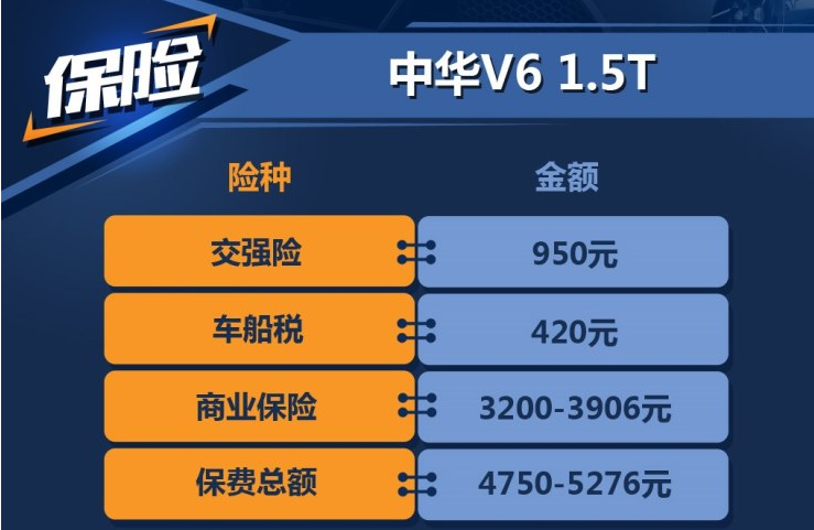 中华V6手动挡保险费用计算