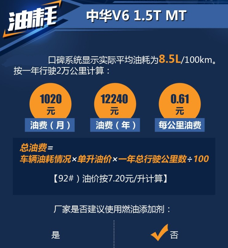 中华V6手动挡实际平均油耗一公里几毛？