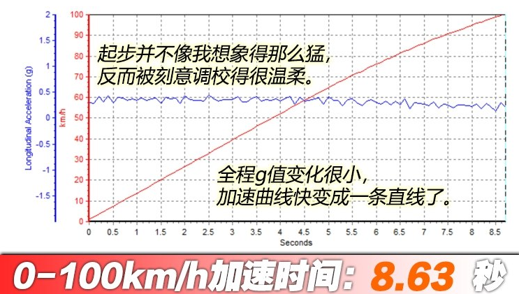 帝豪EV450百公里加速时间？帝豪EV450动力性能如何？