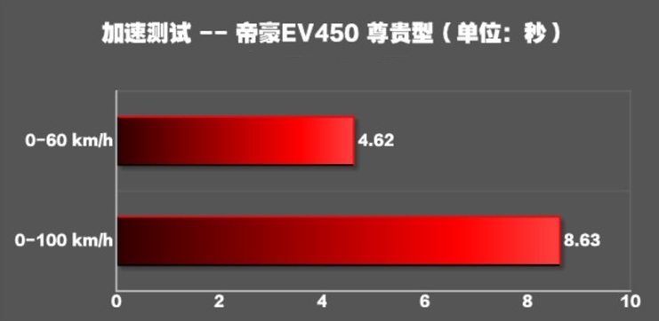 帝豪EV450百公里加速时间？帝豪EV450动力性能如何？